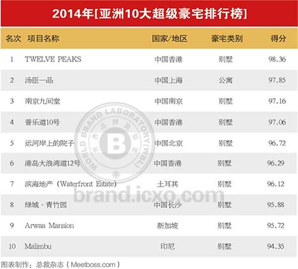 2014亞洲10大超級(jí)豪宅